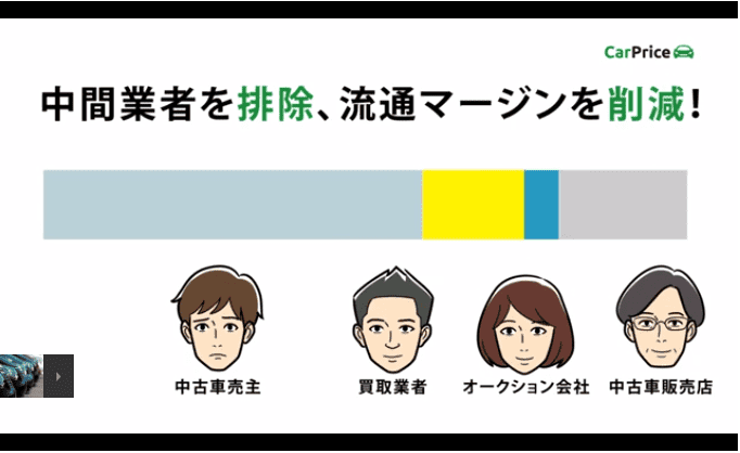 中間業者を削減した流通マージンをカットする仕組みの図解