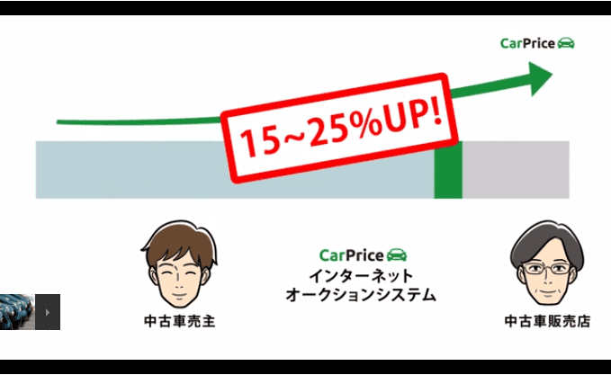 一般買取よりも15〜20%買取額がアップするグラフ