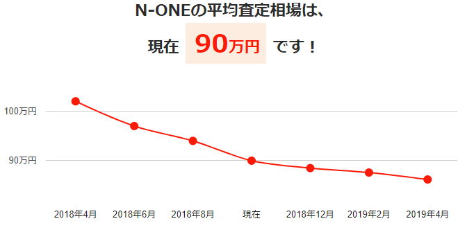 N-ONEの平均買取相場と今後の予想価格グラフ