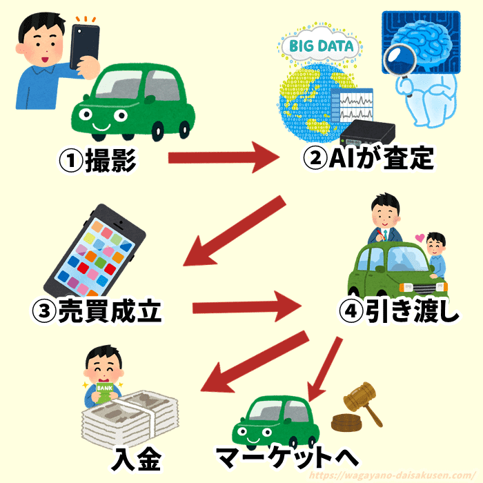 DMMオートの査定の流れ図解
